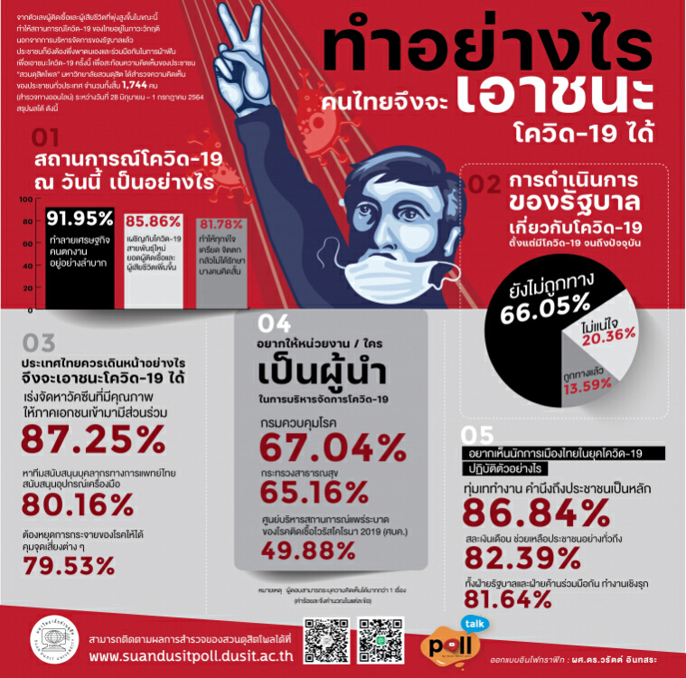 สวนดุสิตโพล ชี้ อยากให้นักการเมืองหยุดเล่นเกม หันมาทุ่มเททำงานให้ปชช.