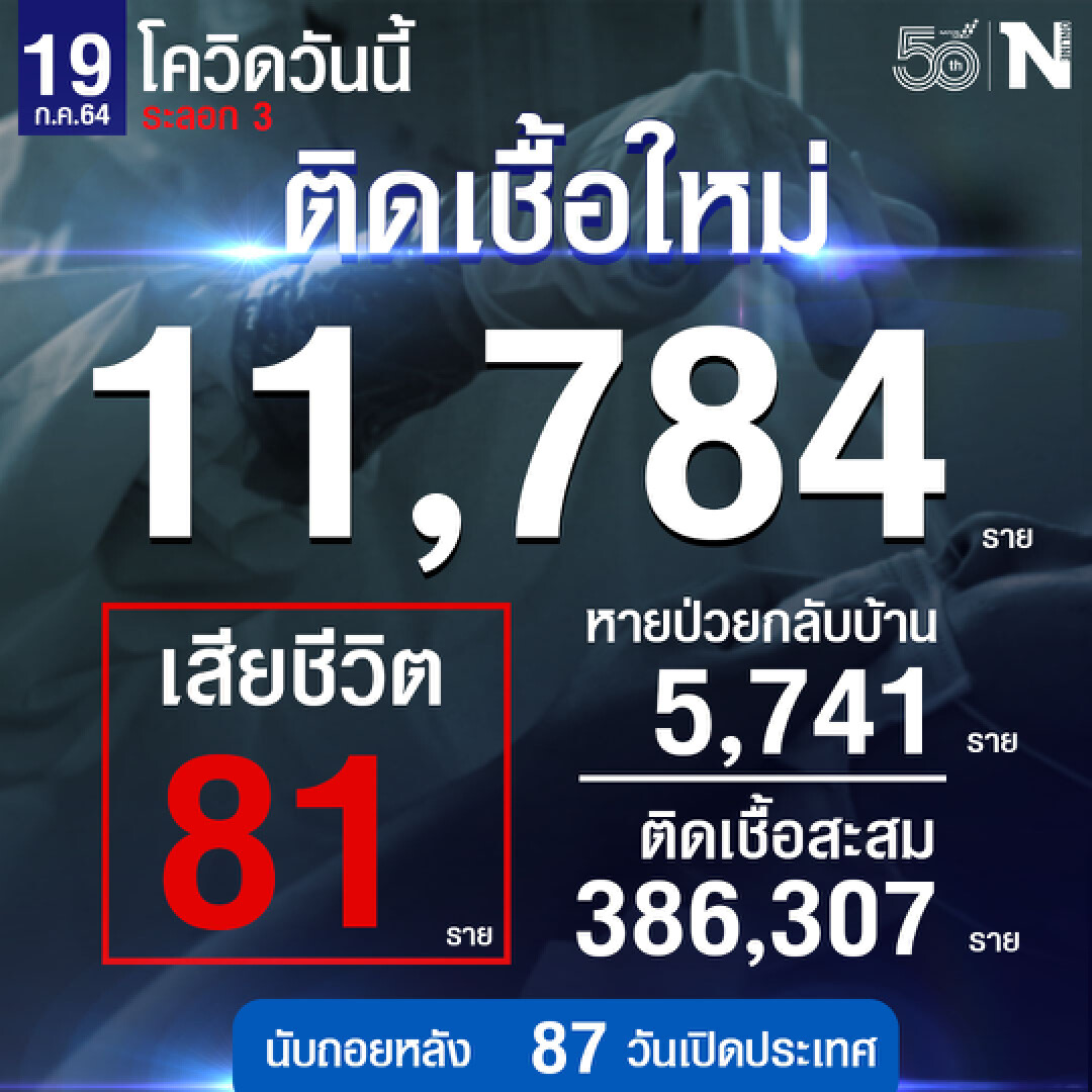 ทุบสถิติใหม่ติดเชื้อ 11,784  ราย หายป่วย 5,741 ราย เสียชีวิต 81 ราย