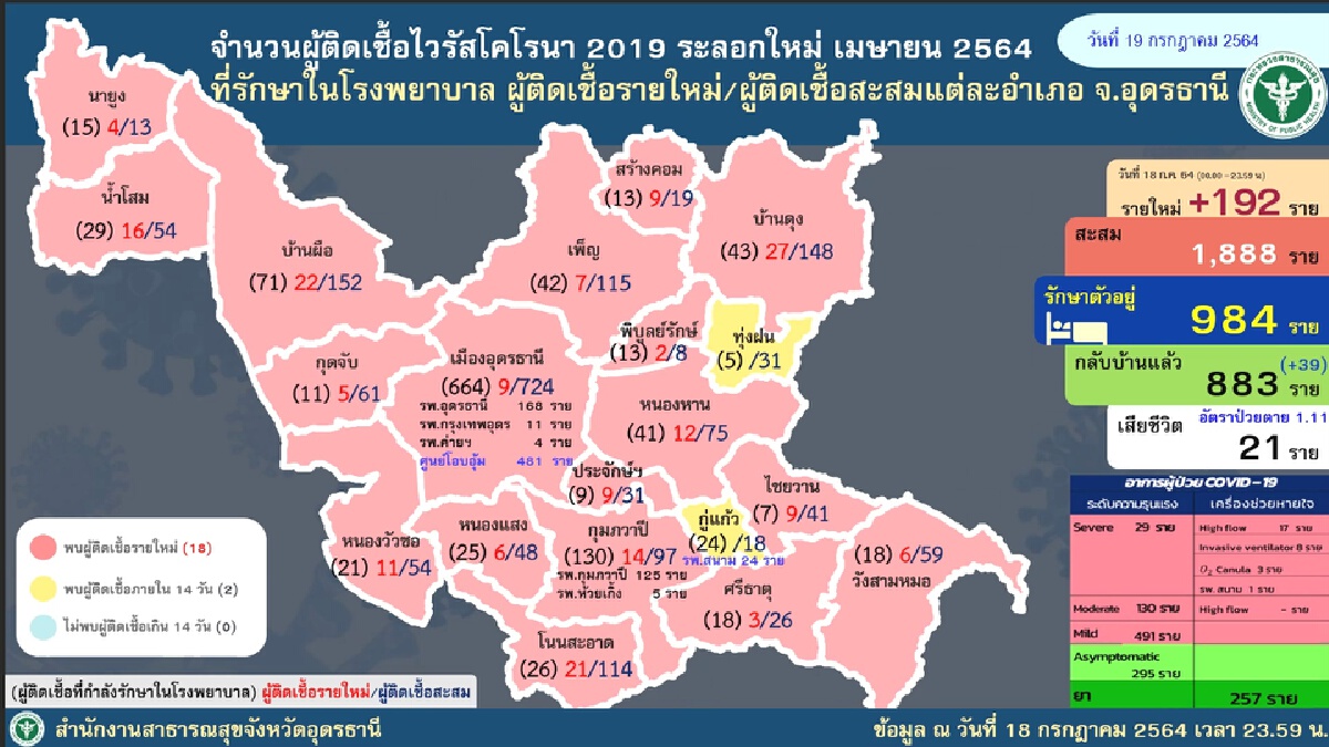 โควิดอุดรพุ่งติดเชื้อนิวไฮ192ดับอีก2เปลี่ยนเป็นพื้นที่สีแดง
