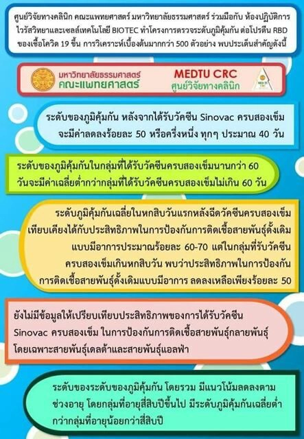 ชัดแล้ว“ซิโนแวค”2 เข็ม ภูมิคุ้มกันหาย 50% ทุก 40 วัน จากผลวิจัย 500 ตัวอย่าง