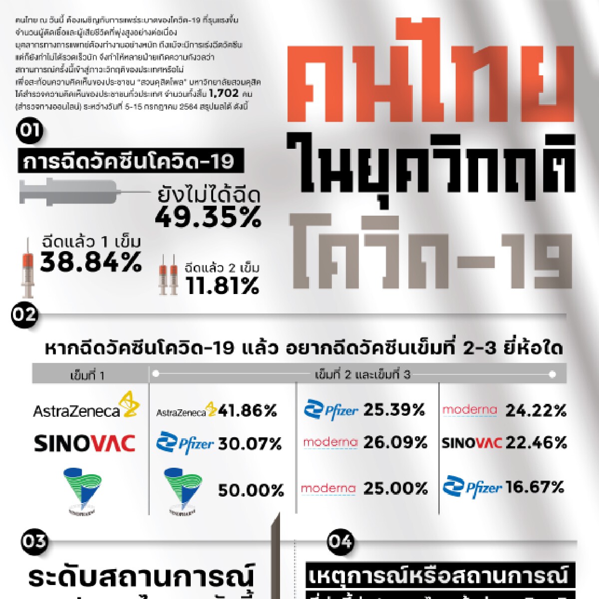 "สวนดุสิตโพล" เผย ปชช.ไม่เชื่อมั่น "ซิโนแวค"-วอนรัฐแก้โควิดอย่างจริงใจ