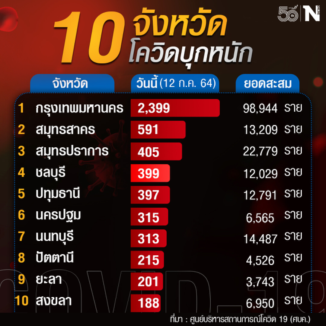 เช็กด่วน !! ยอดผู้ติดเชื้อโควิด-19 สูงสุด 10 จังหวัดของประเทศไทย 12 ก.ค.64