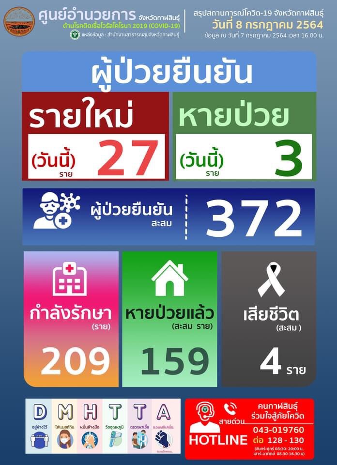 กาฬสินธุ์ติดเชื้อโควิดพุ่งอีก 27 รายกลับจากพื้นที่แพร่ระบาด