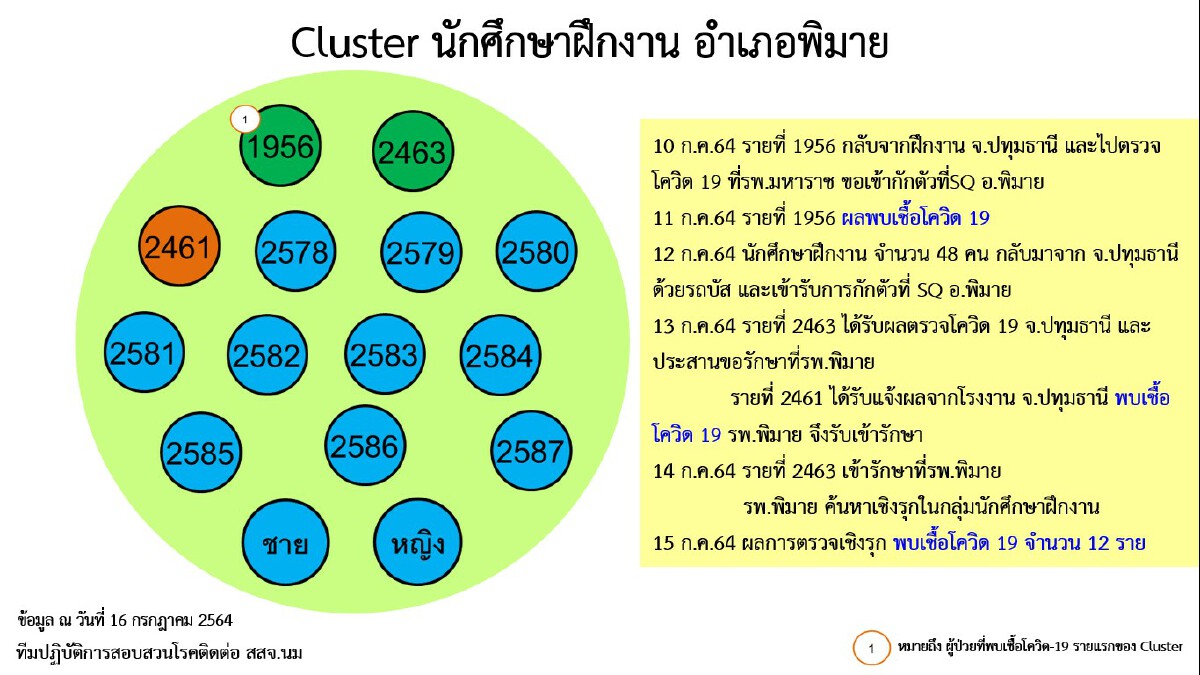 โคราชคุมเข้มคลัสเตอร์นักศึกษาวิทยาลัยเทคนิคพิมาย ติดเชื้อ 34 ราย