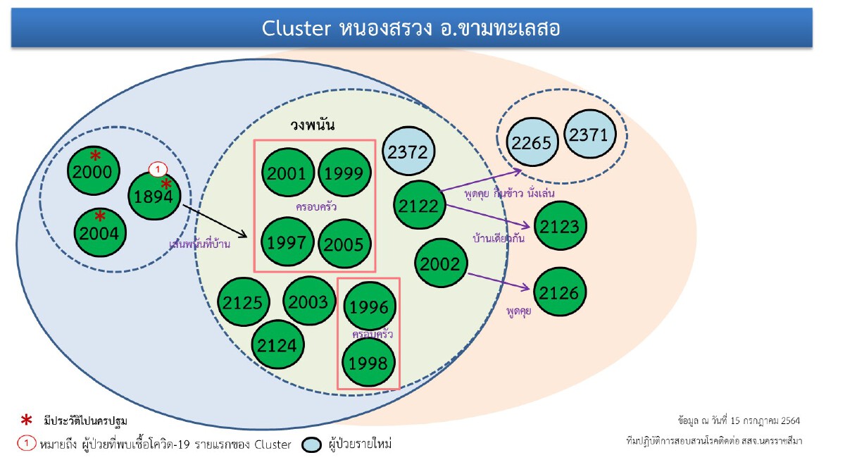 นักศึกษาเทคนิคพิมายเมืองย่าโมฝึกงานกลับบ้านติดเชื้อ 11  ราย