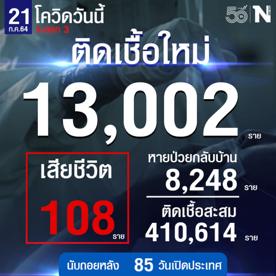 นิวไฮ! ยอดผู้ติดเชื้อ 13,002 ราย เสียชีวิต 108 ราย หายป่วย 8,248 ราย