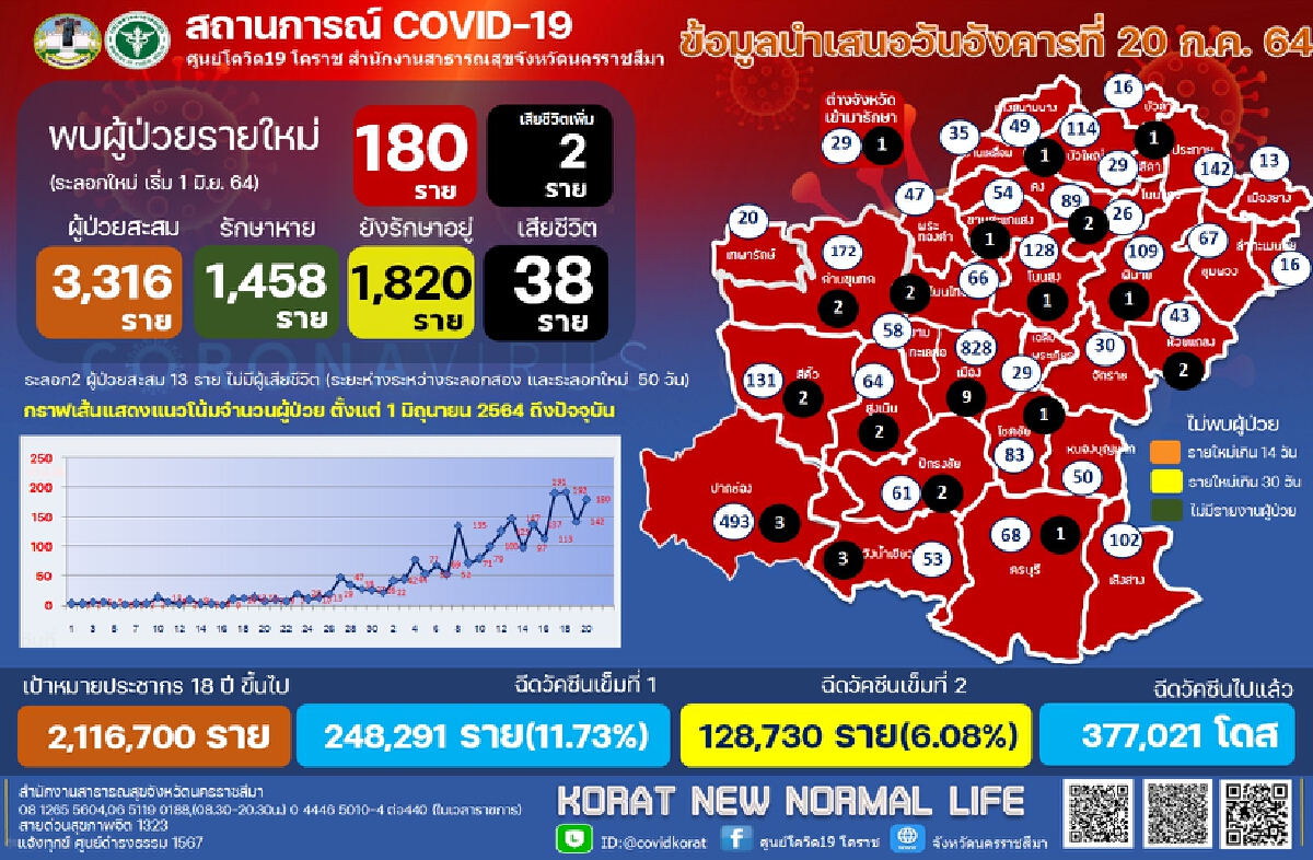 ผู้ว่าโคราช  ขอ ปชช. ล็อกดาวน์ตัวเอง  ตรึงมาตรการคุมโควิดระบาด