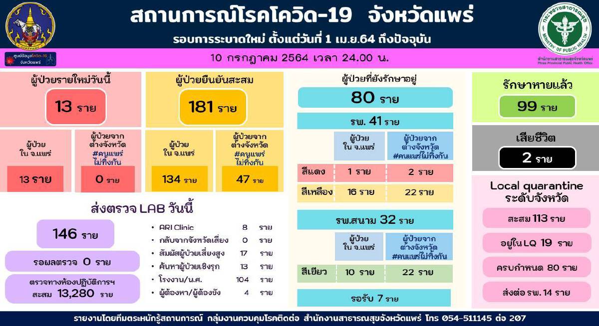 สสจ.แพร่ยันผู้ติดโควิดแท้งลูก-ทารกไม่นับเป็นผู้ป่วยตายเพิ่ม