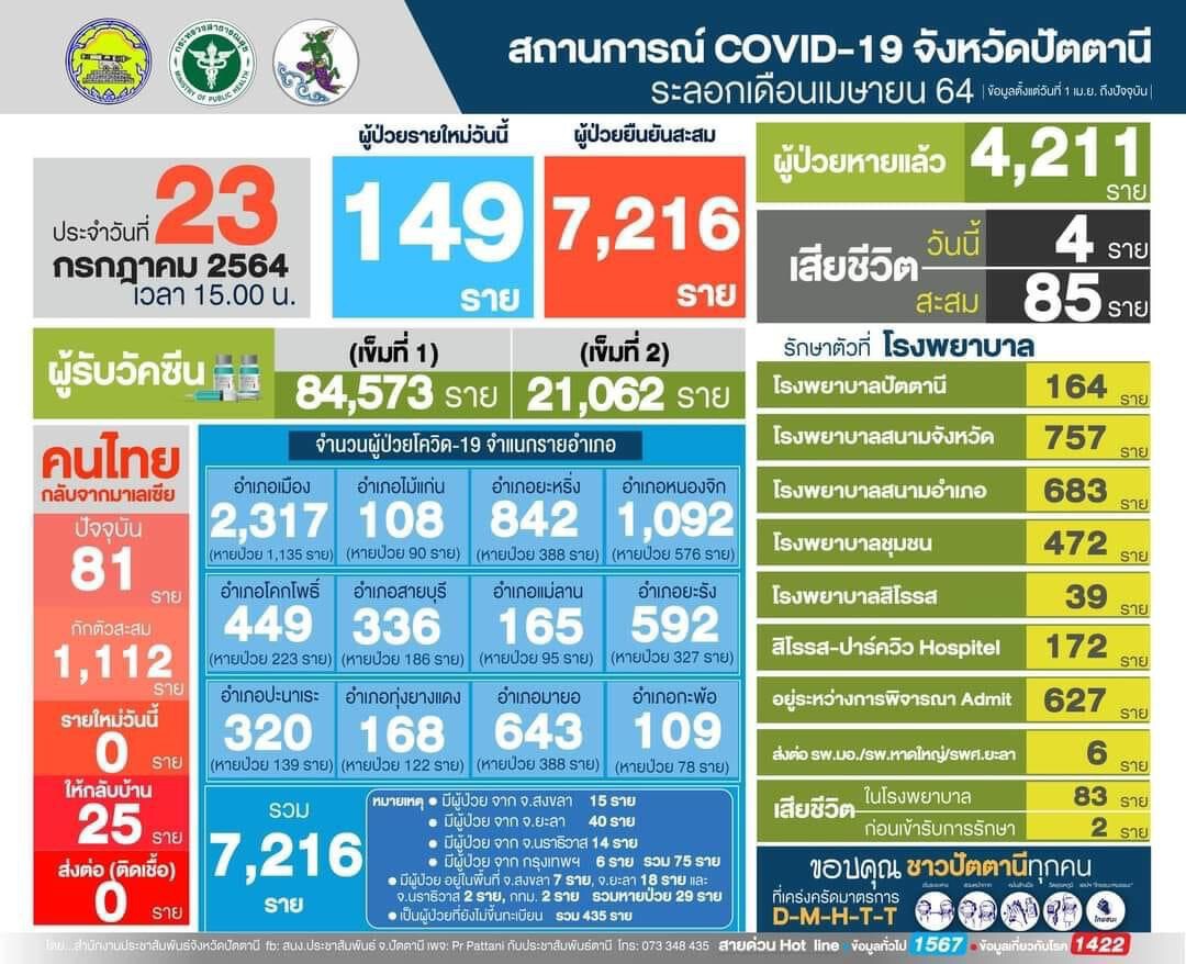 ปัตตานีดับเพิ่มอีก 4 ราย ติดเชื้อลดแต่ผู้ป่วยรุนแรงเพิ่ม