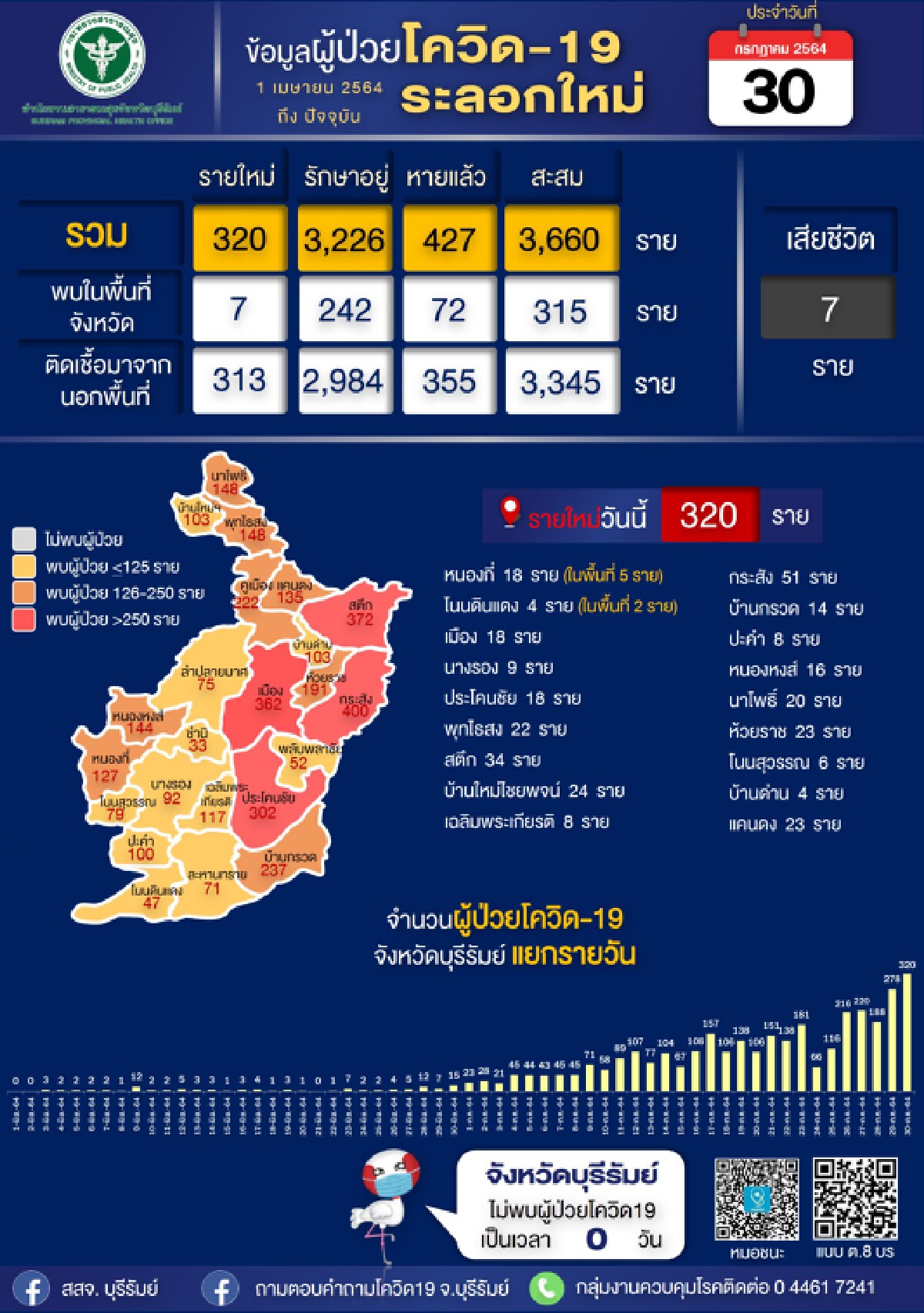 นิวไฮรายวัน ป่วยโควิดรายใหม่พุ่งอีก 320 ราย ส่วนมากติดมาจากนอกพื้นที่