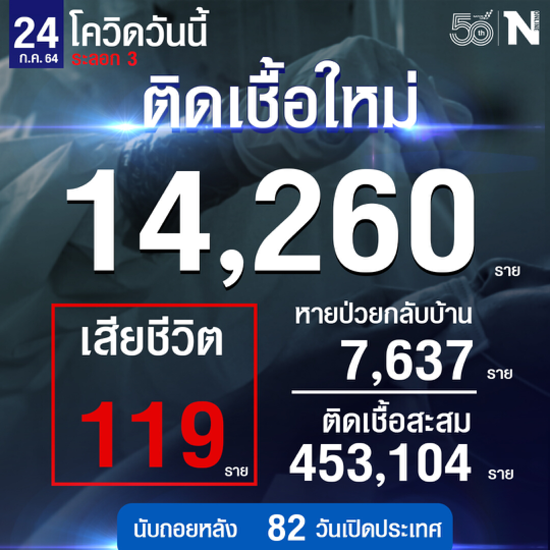 สถิติยอดโควิดประจำวันที่ 24 ก.ค.