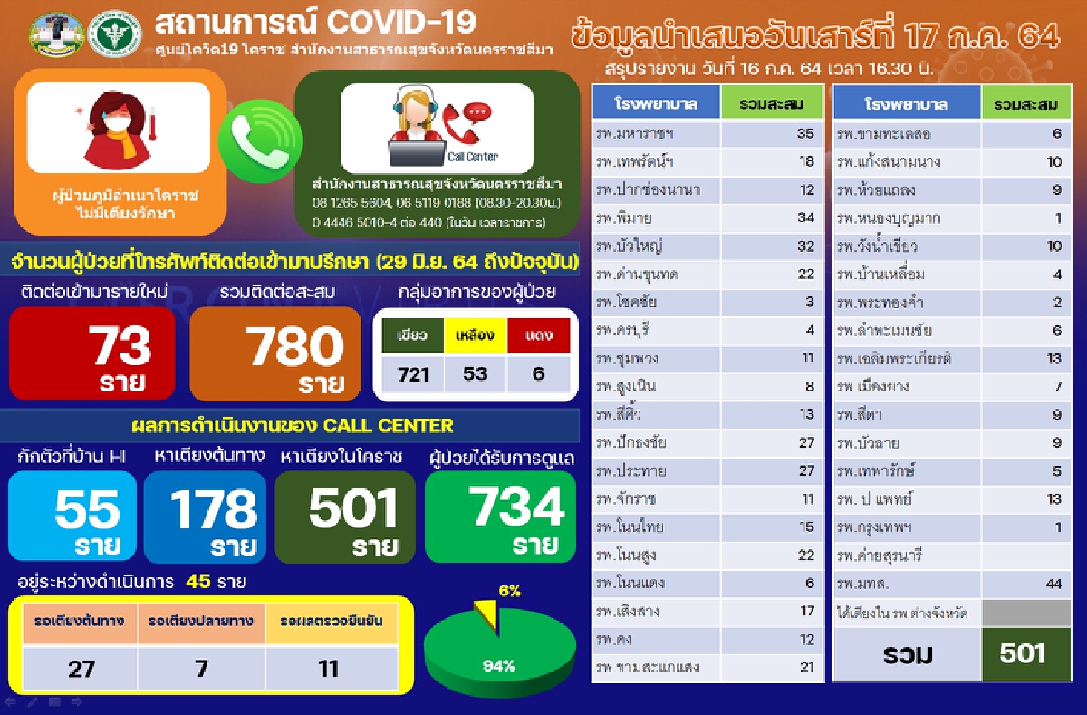 โคราช เร่งนำผู้ป่วยพื้นที่สีแดงกลับมารักษาตัวบ้านเกิด