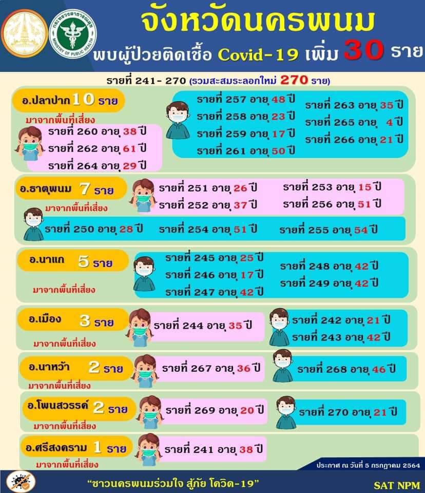 New High สถิติสูงสุดนครพนม ผู้ป่วยโควิดพรวดเดียว 30 ราย