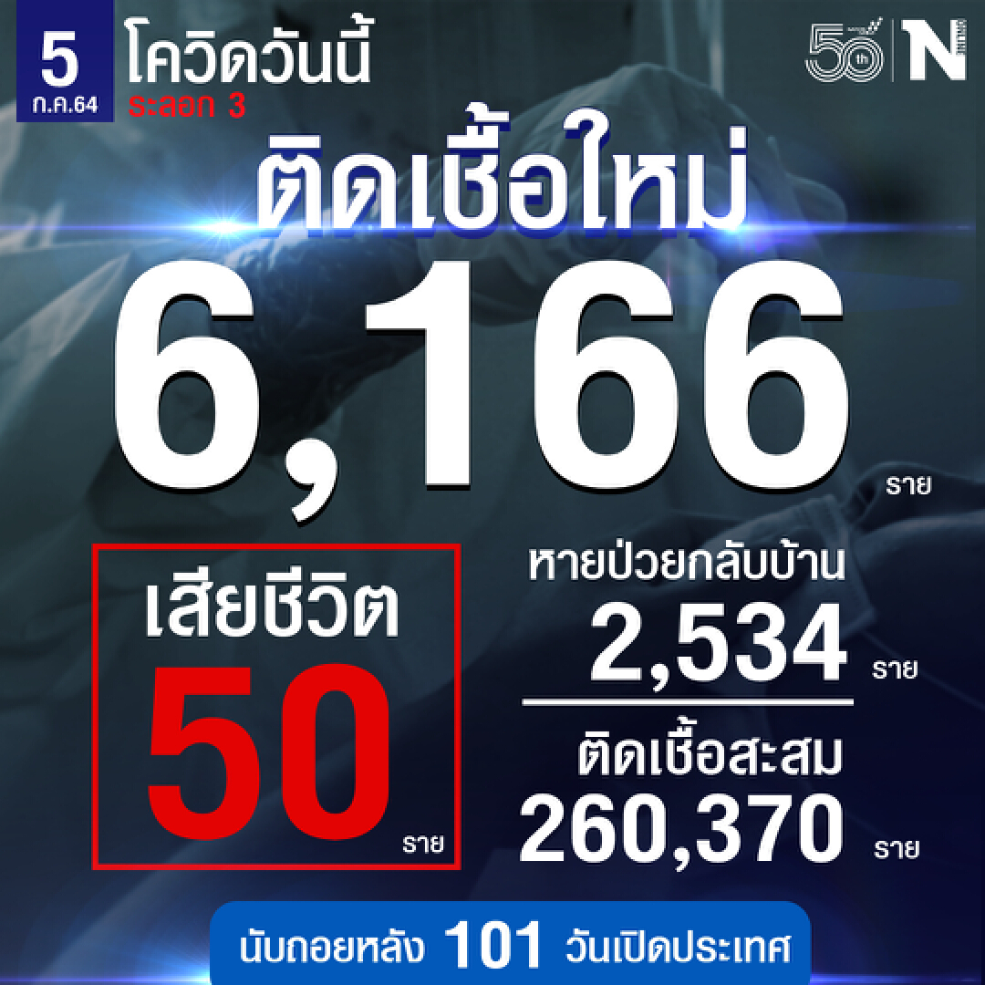 ศบค.เผย ผู้ติดเชื้อรวม 6,166 ราย หายป่วยกลับบ้าน 2,534 ราย เสียชีวิต 50 ราย