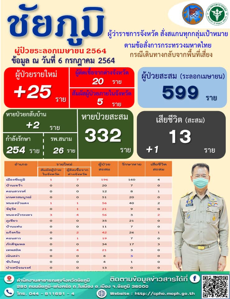 ชัยภูมิเซ่นโควิดดับอีก  1 รวมเป็น 13  คนกักตัวแพทย์พยาบาล