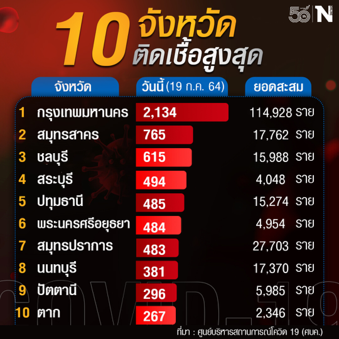 กทม.แชมป์ติดเชื้อรายวัน 