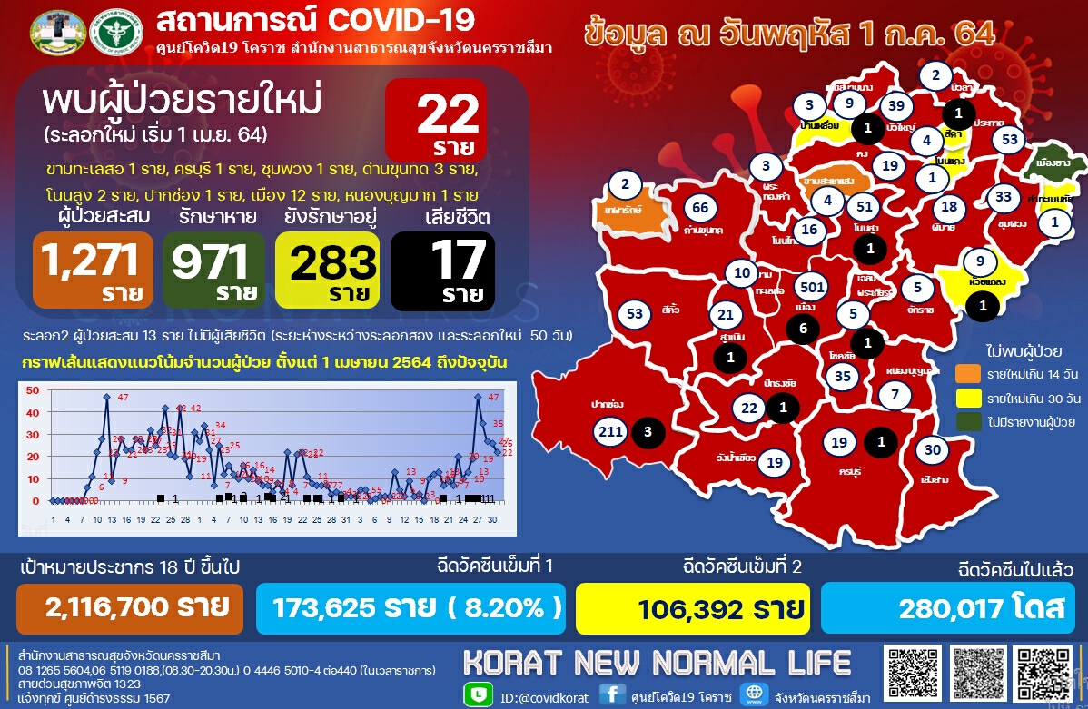 วิศกรคุมงานติดโควิด สั่งปิดแคมป์คนงานก่อสร้าง สนง.ไฟฟ้าเสิงสาง