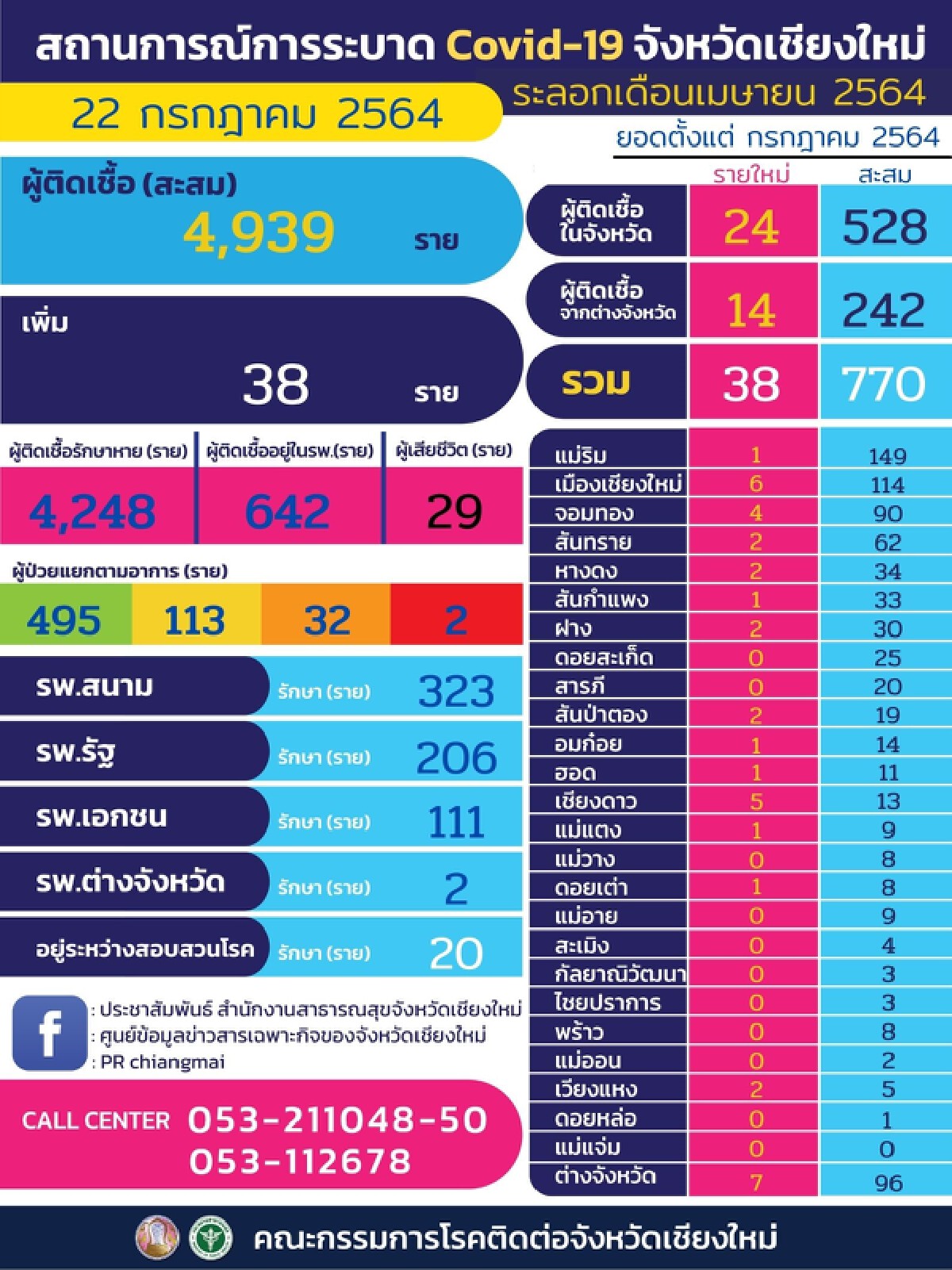 โดนแล้ว! เชียงใหม่​แจ้งจับ11จนท.​มูลนิธิฯเข้าเมืองแพร่เชื้อโควิด​