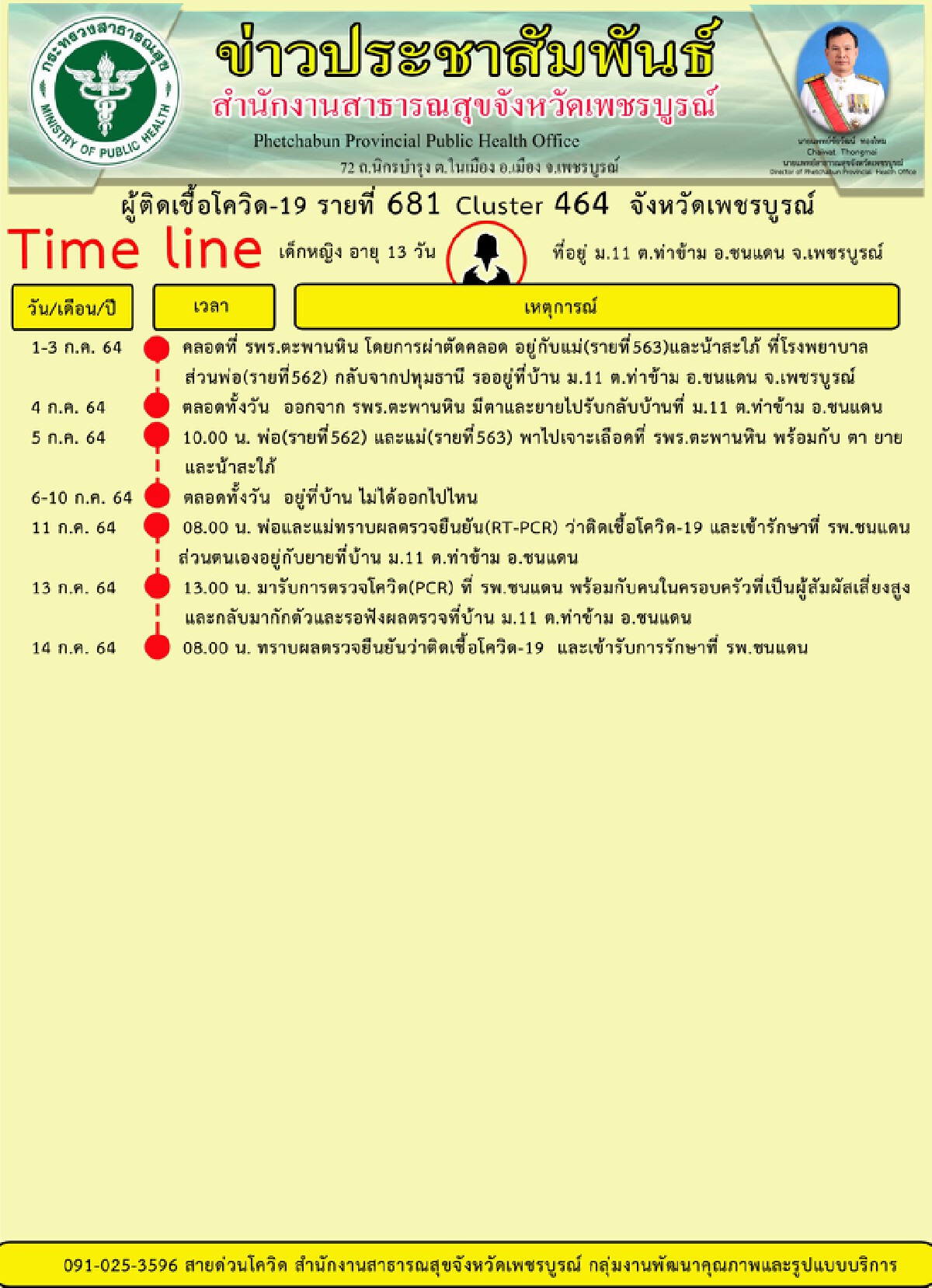 สลด!ทารกหญิงอายุ 13 วัน ติดโควิดเป็นผู้ป่วยที่อายุน้อยที่สุดของจว.