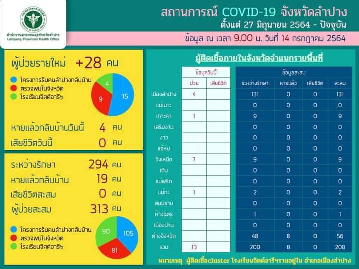 ผู้ว่าฯลำปาง ส่งกำลังใจนักรบชุดขาว-พบผู้ติดเชื้อรายใหม่28 ราย