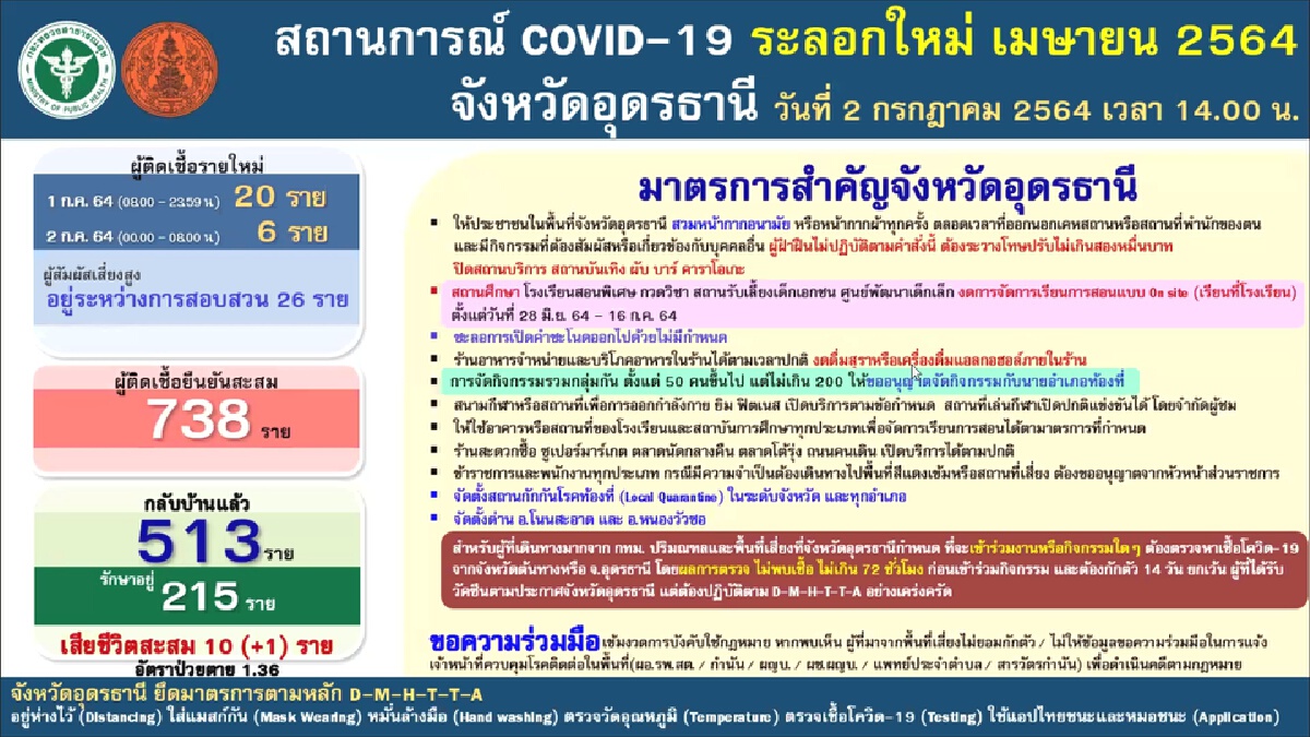 อุดรติดเชื้อ23ตายเพิ่ม1รายคนพื้นที่เสี่ยงยังแห่กลับภูมิลำเนา