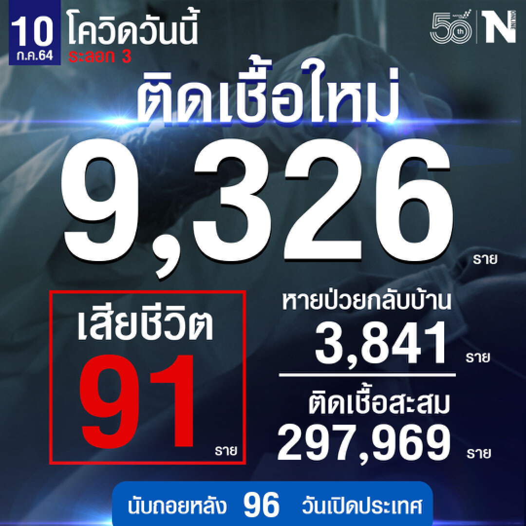 ไทยยังสาหัส! ยอดติดเชื้อนิวไฮ 9,326 ราย ผู้เสียชีวิตแตะหลัก 91 ศพ