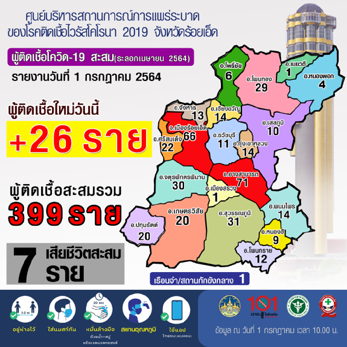 ร้อยเอ็ดยังผวา พบผู้ติดเชื้อโควิด-19 วันเดียวพุ่ง 26 ราย