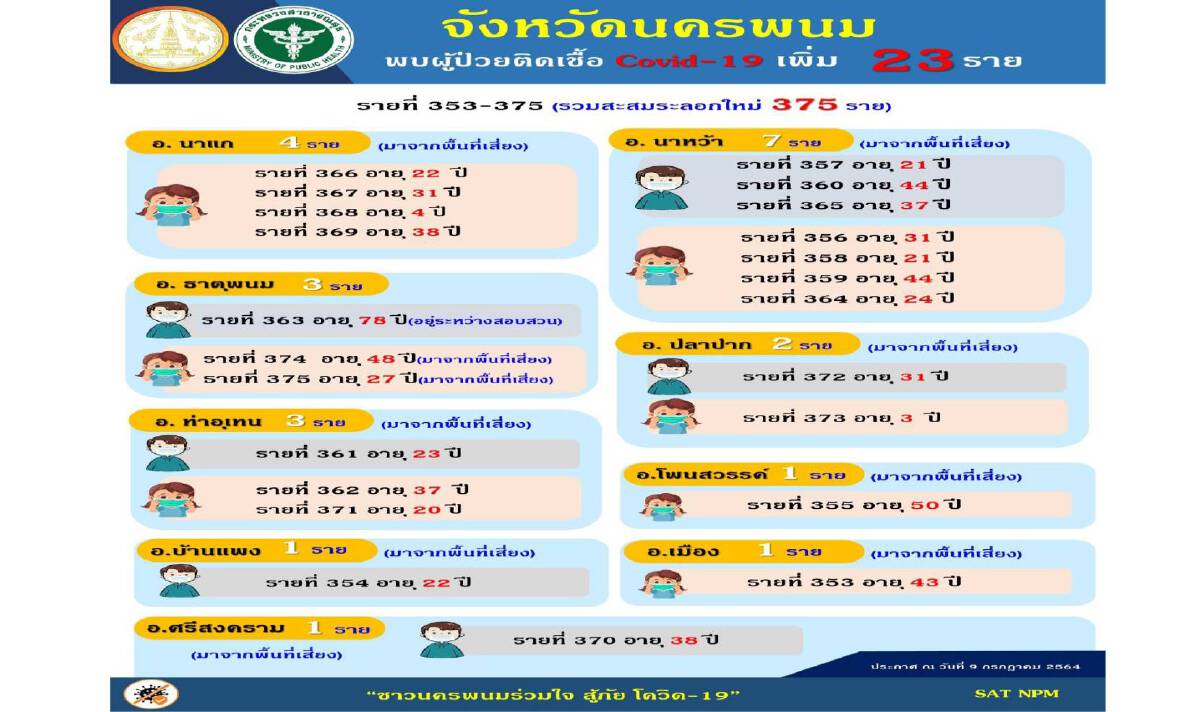 นครพนมเมินกักตัวเถียงนา เคยทำมาแล้วไม่ได้ผล กลุ่มเสี่ยงไร้วินัย