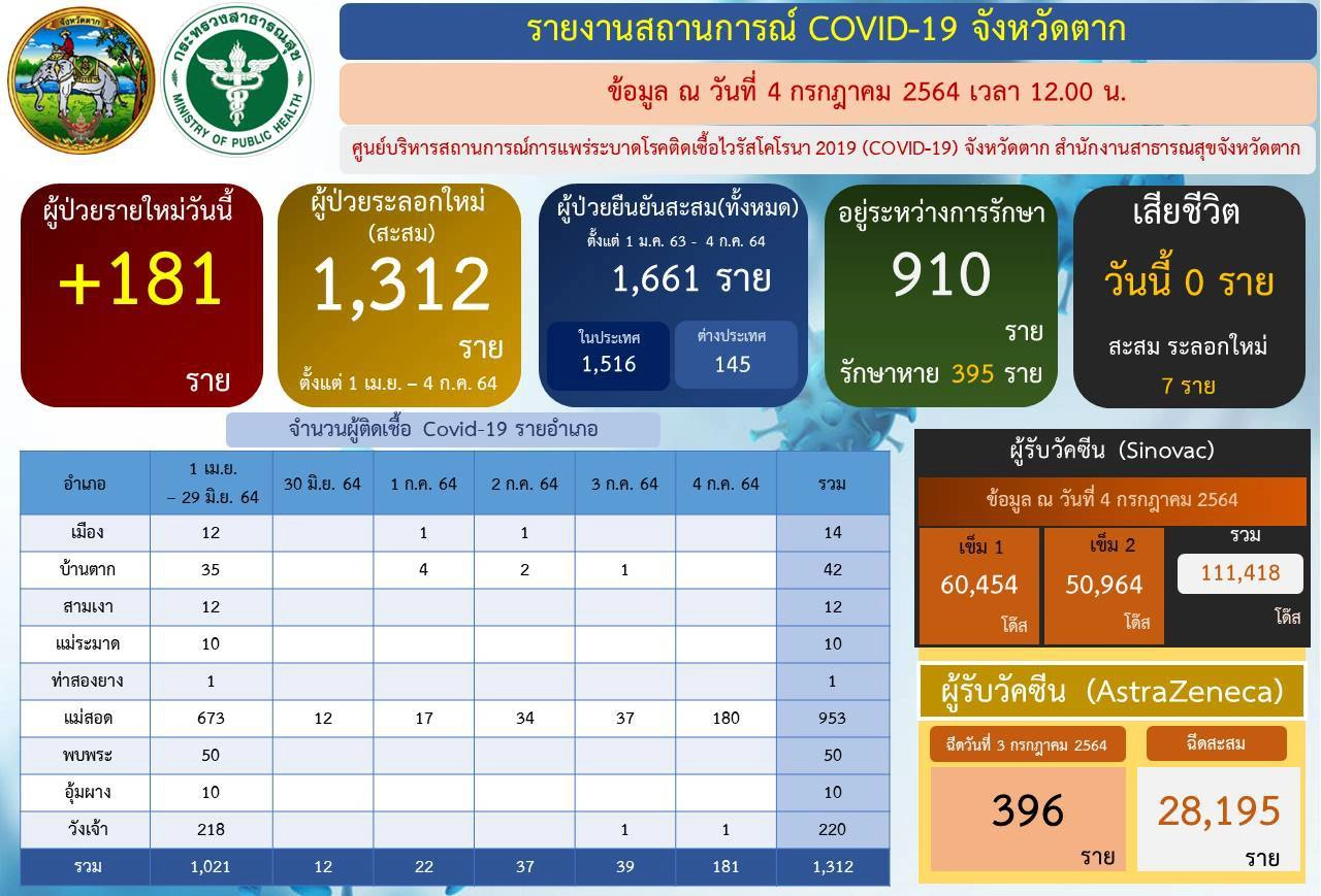 ปิดโรงงาน2แห่งในแม่สอด-วันเดียวพบผู้ติดโควิด181ราย