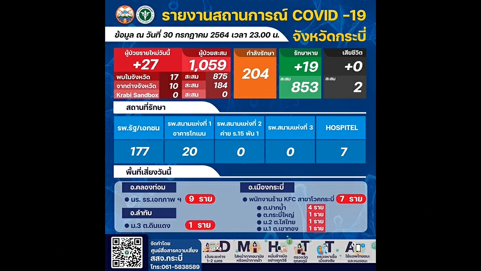 รายงานตัวด่วน กระบี่พบคลัสเตอร์ใหม่ พนักงานร้านไก่ทอดบนห้างกลางเมือง