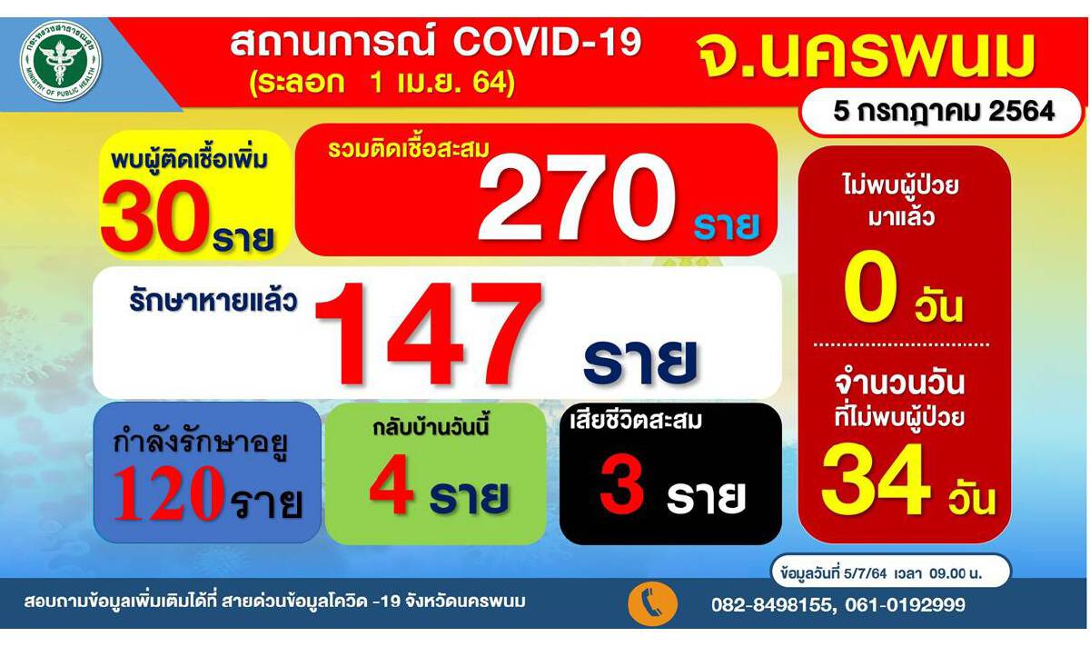 นครพนมเคลียร์พื้นที่โรงพยาบาลทุกแห่ง เปิด โรงพยาบาลสนาม 3 โซน