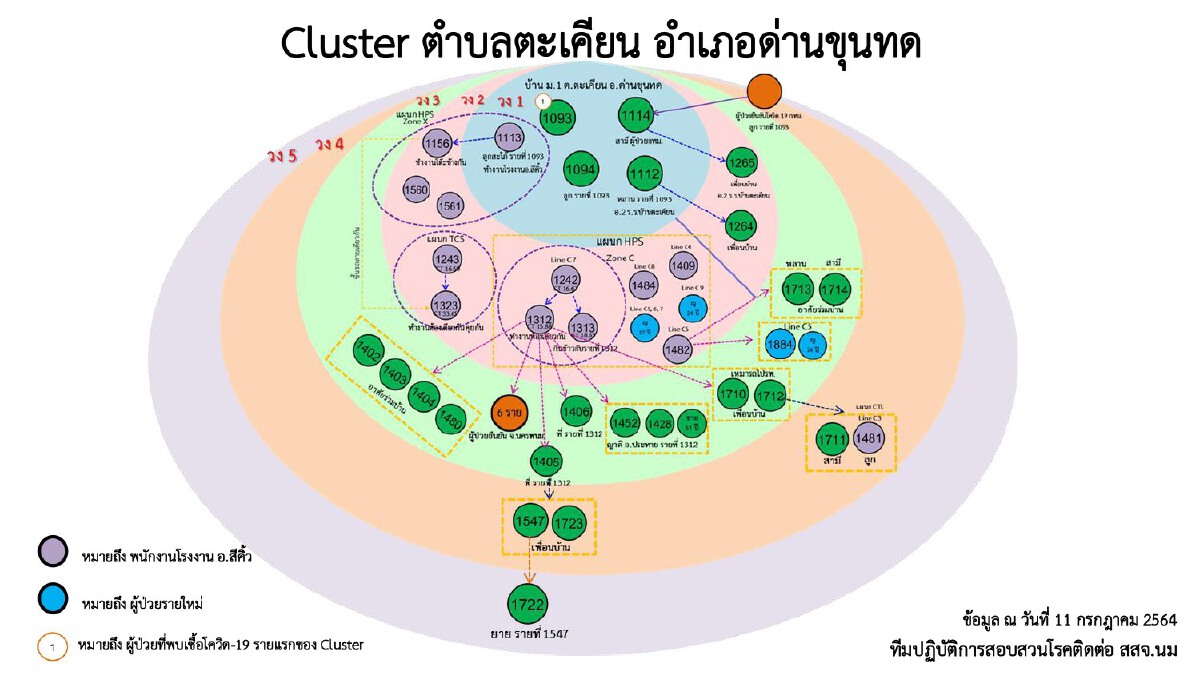 เปิดไทม์ไลน์หญิงอายุ 70 ปี ชาว ต.ตะเคียน เสียชีวิตรายที่ 23