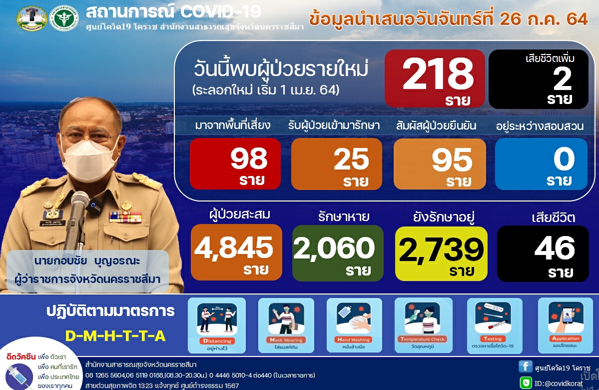 น่าตกใจ เตียงรับผู้ป่วยโควิดสีแดงโคราชเหลือว่างเพียง13เตียง