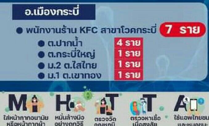 รายงานตัวด่วน กระบี่พบคลัสเตอร์ใหม่ พนักงานร้านไก่ทอดบนห้างกลางเมือง