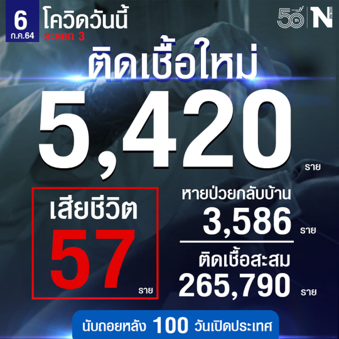 ศบค.เผยวันนี้ผู้ติดเชื้อรวม 5,420 ราย หายป่วย 3,856 ราย เสียชีวิต 57 ราย