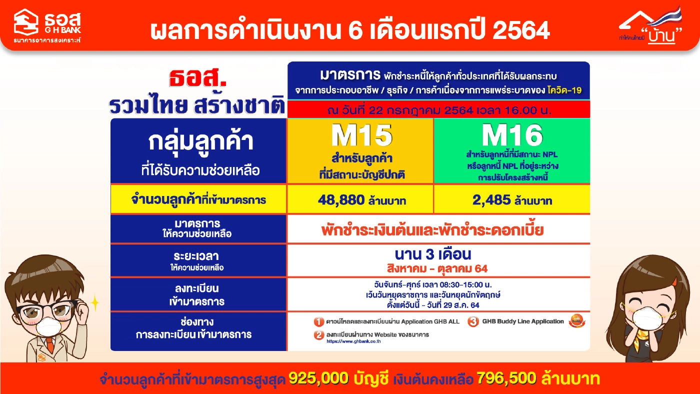 ธอส.ปล่อยสินเชื่อคนไทยมีบ้านครึ่งปีทะลุ 1 แสนล้าน