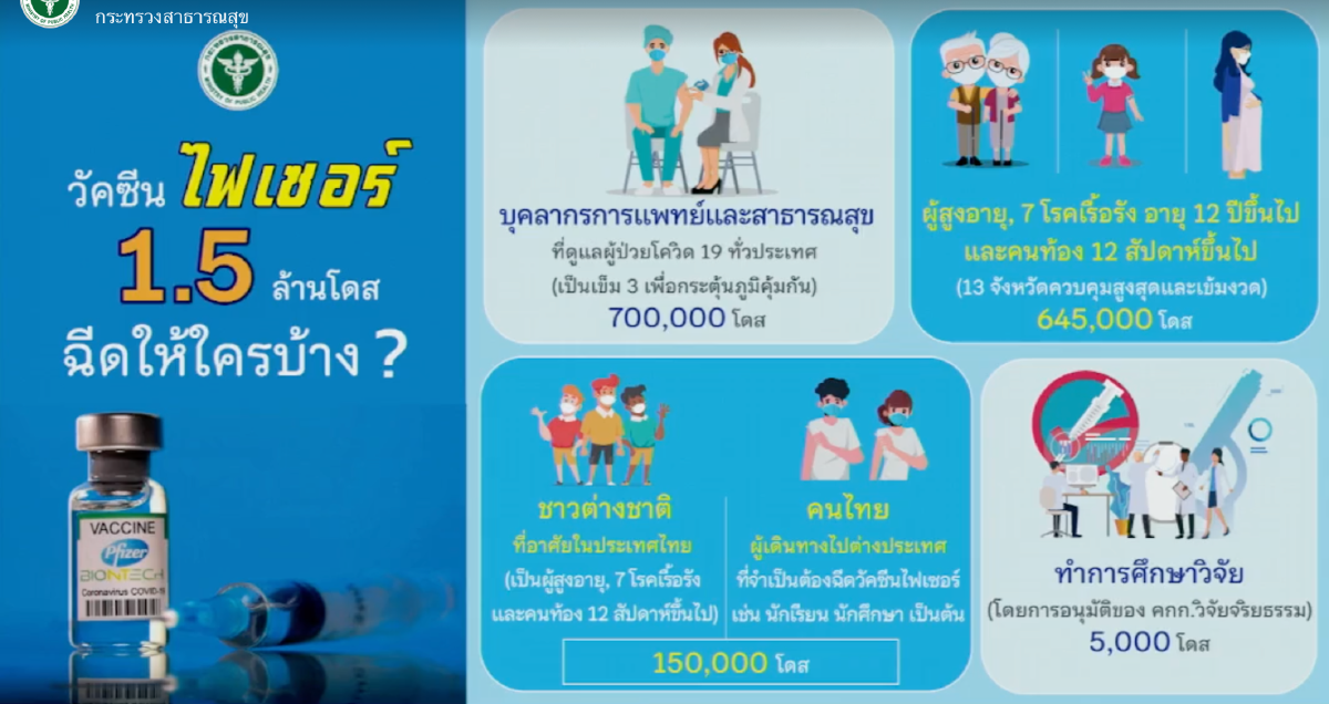 สธ.เผย ให้ยาฟาวิพิราเวียร์ผู้ป่วยให้เร็วที่สุด เพื่อลดอัตราการตาย