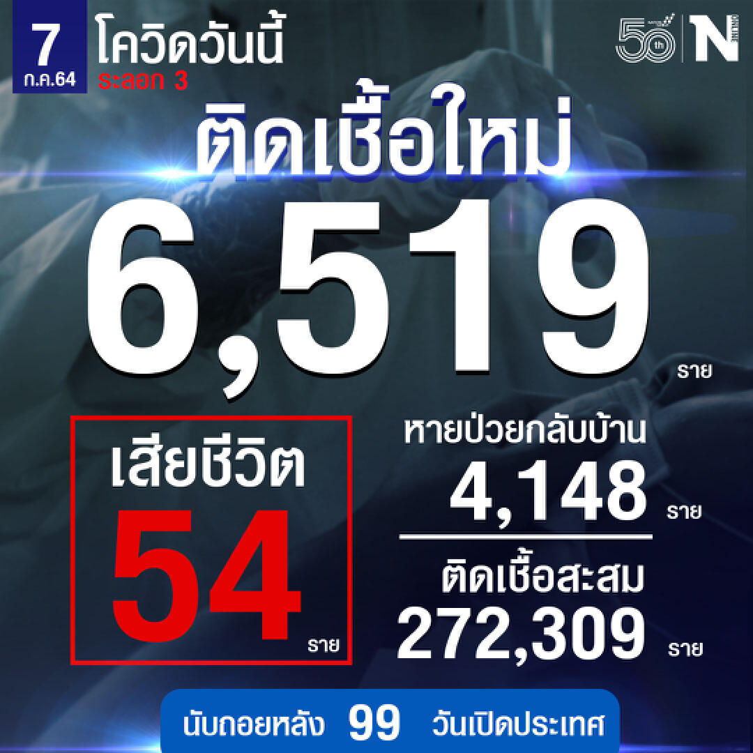 ศบค. เผย ยอดผู้ติดเชื้อวันนี้รวม 6,519 ราย หายป่วย 4,148 ราย เสียชีวิต 54 ราย