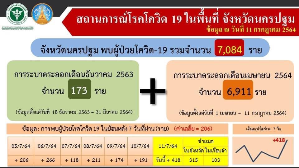 นครปฐม ติดโควิด-19 เพิ่ม 418 ราย ดับ 3 ราย เข้มค้นเชิงรุก ตลาด แหล่งชุมชน