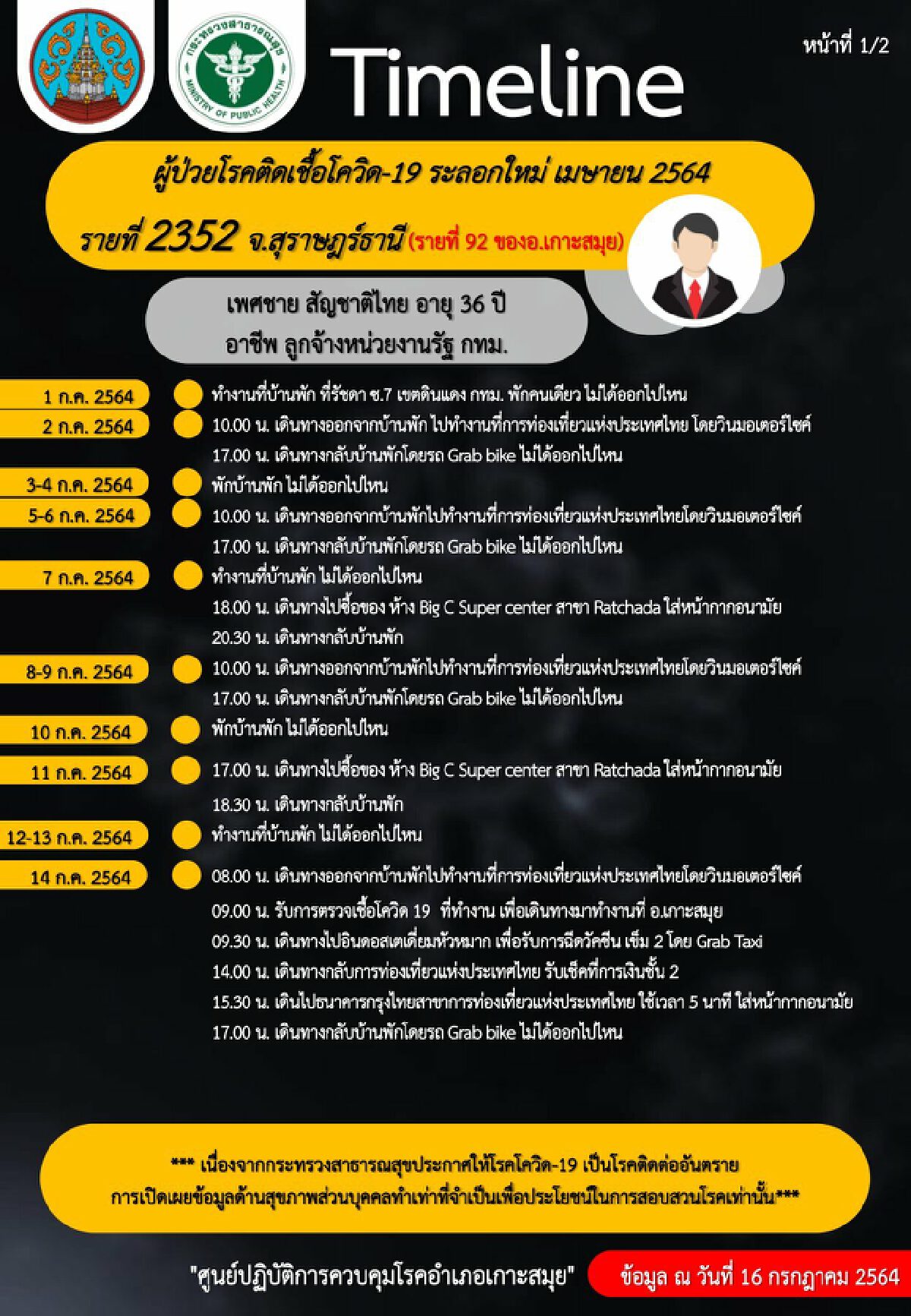 เจ้าหน้าที่ ททท. ติดเชื้อโควิด 1 ราย รับ “สมุย พลัส โมเดล”