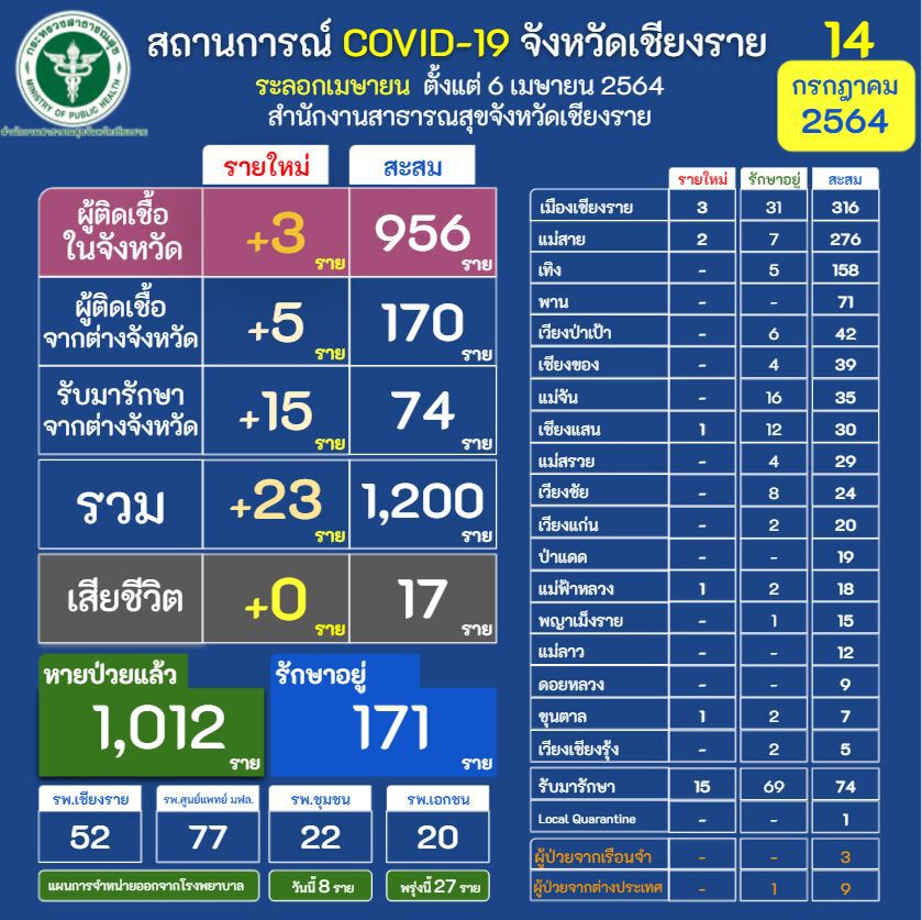 แรงงานยื่นเรื่องขอกลับไทย-พบตกค้างท่าขี้เหล็กเพียบ