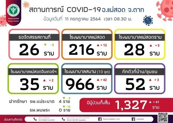 ผู้ต้องหาลักลอบข้ามแดนติดเชื้อโควิดตำรวจวุ่นกันทั้งโรงพักแม่สอด