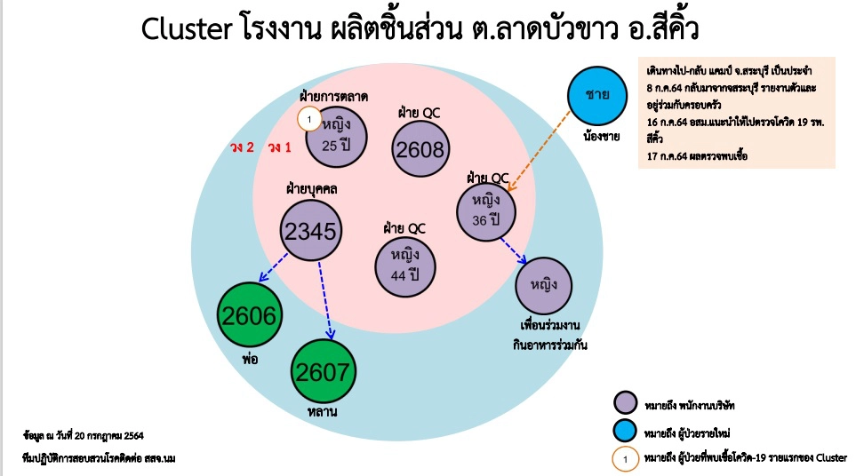 เร่งควบคุมการแพร่ระบาดคลัสเตอร์โรงงานชิ้นส่วนยานยนต์ สีคิ้ว