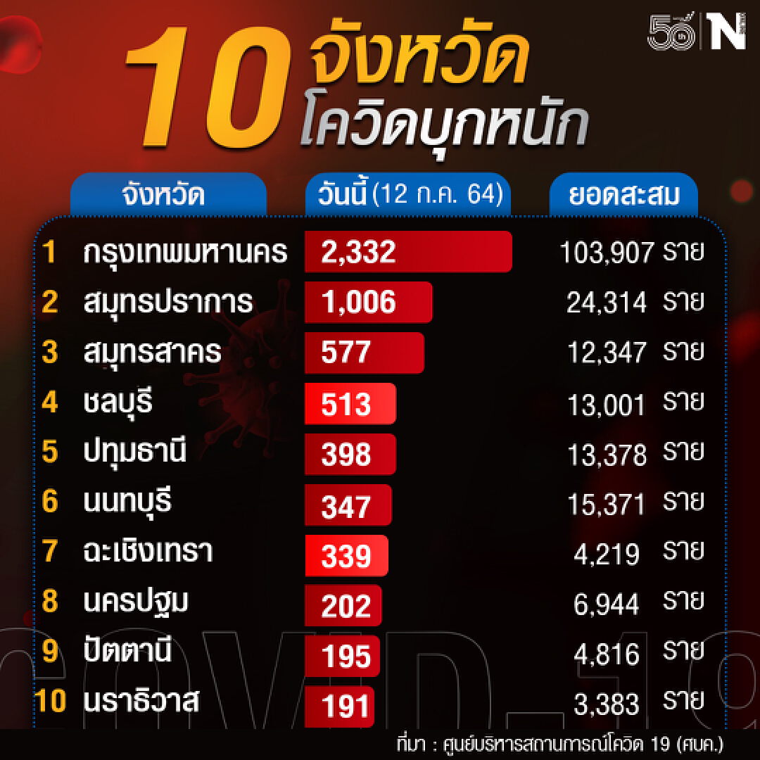 เช็กด่วนเลย !! 10 จังหวัดที่มียอดผู้ติดเชื้อสูงสุด ใครอยู่ที่ไหนกันบ้าง