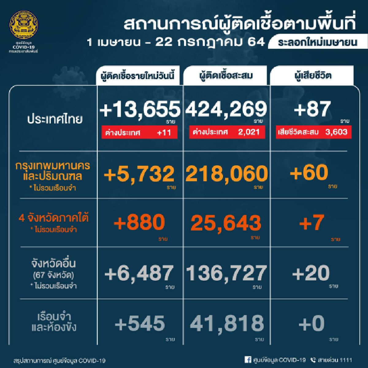 กทม.เอาไม่อยู่พบคลัสเตอร์ใหม่อีกที่ เขตดุสิต- บางขุนเทียน-ทุ่งครุ