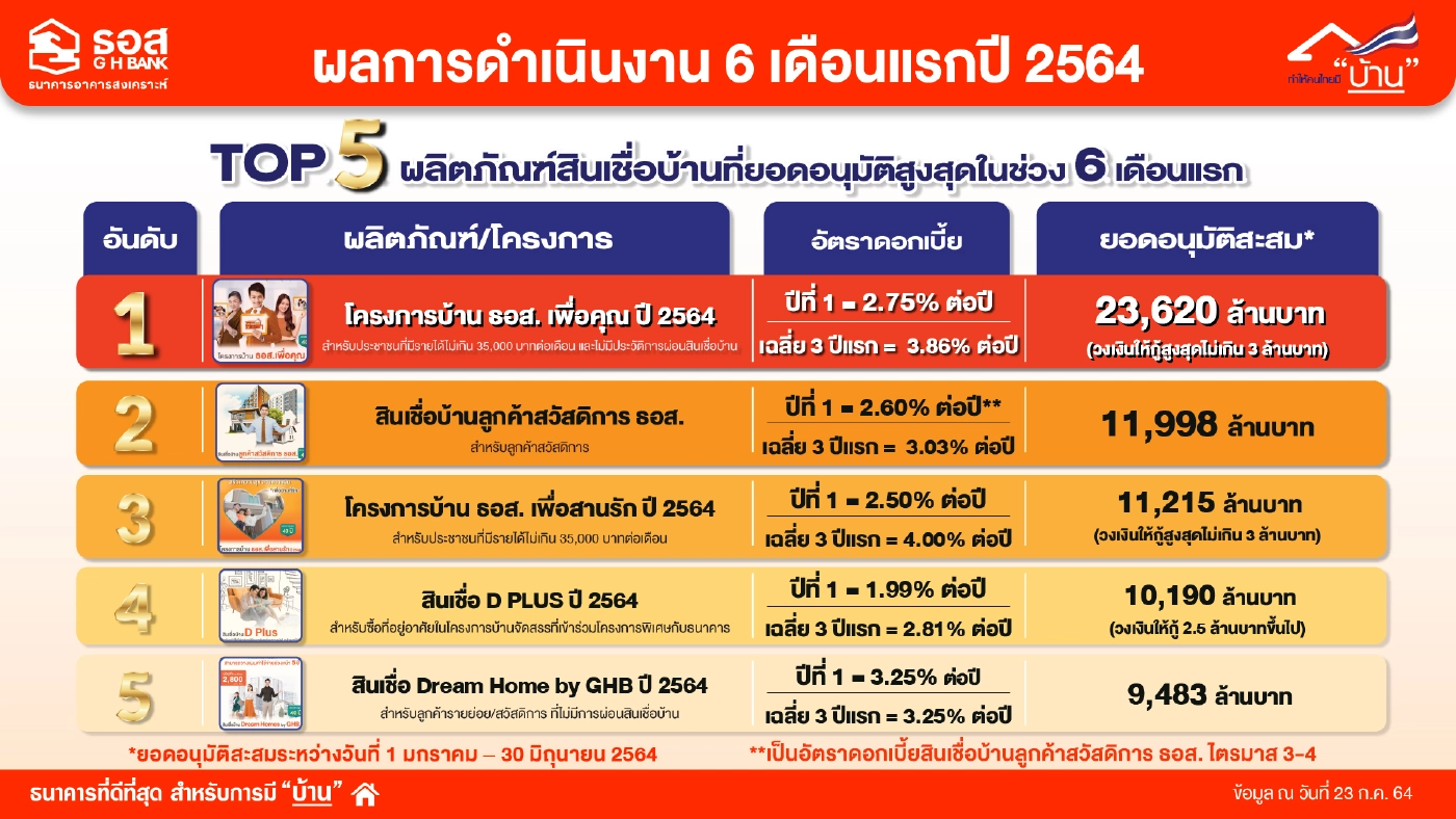ธอส.ปล่อยสินเชื่อคนไทยมีบ้านครึ่งปีทะลุ 1 แสนล้าน