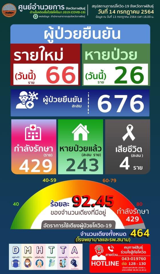 เปิดรพ.สนามแห่งที่สาม พบป่วยโควิดยังพุ่งสูงวันเดียว 66 ราย