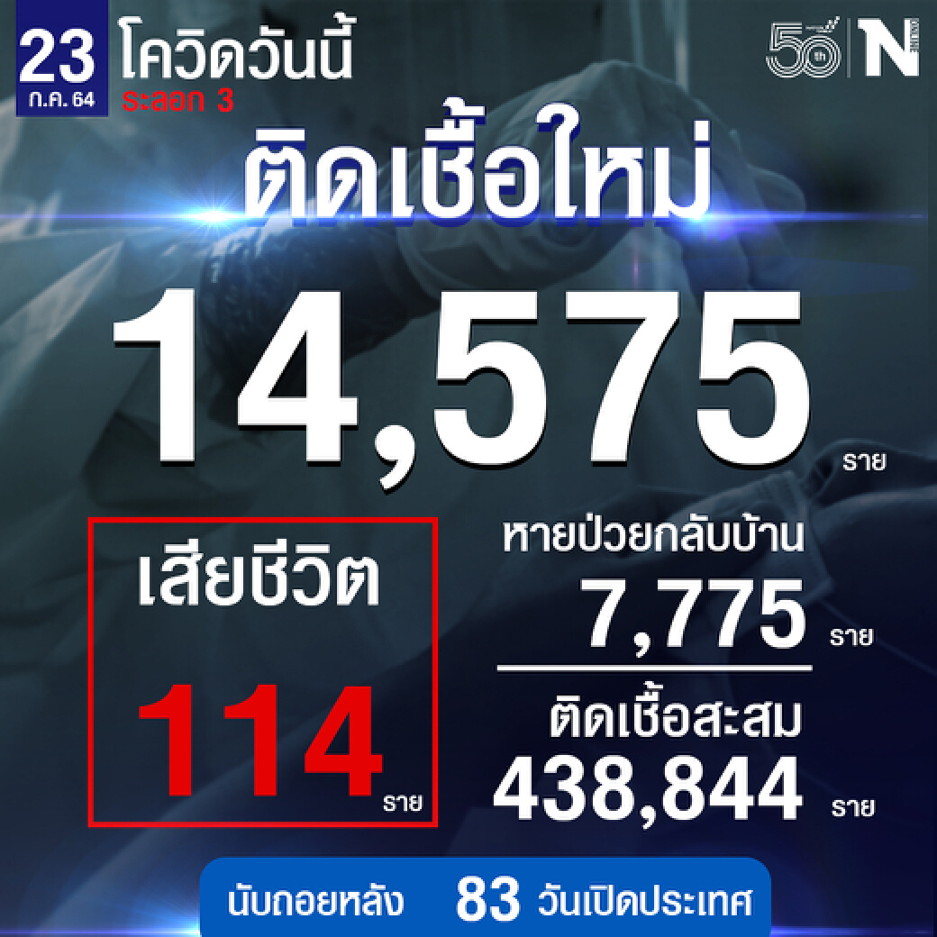 ทำสถิติใหม่อีกแล้ว ศบค. เผย  ผู้ติดเชื้อ 14,575 ราย เสียชีวิต 114 ราย