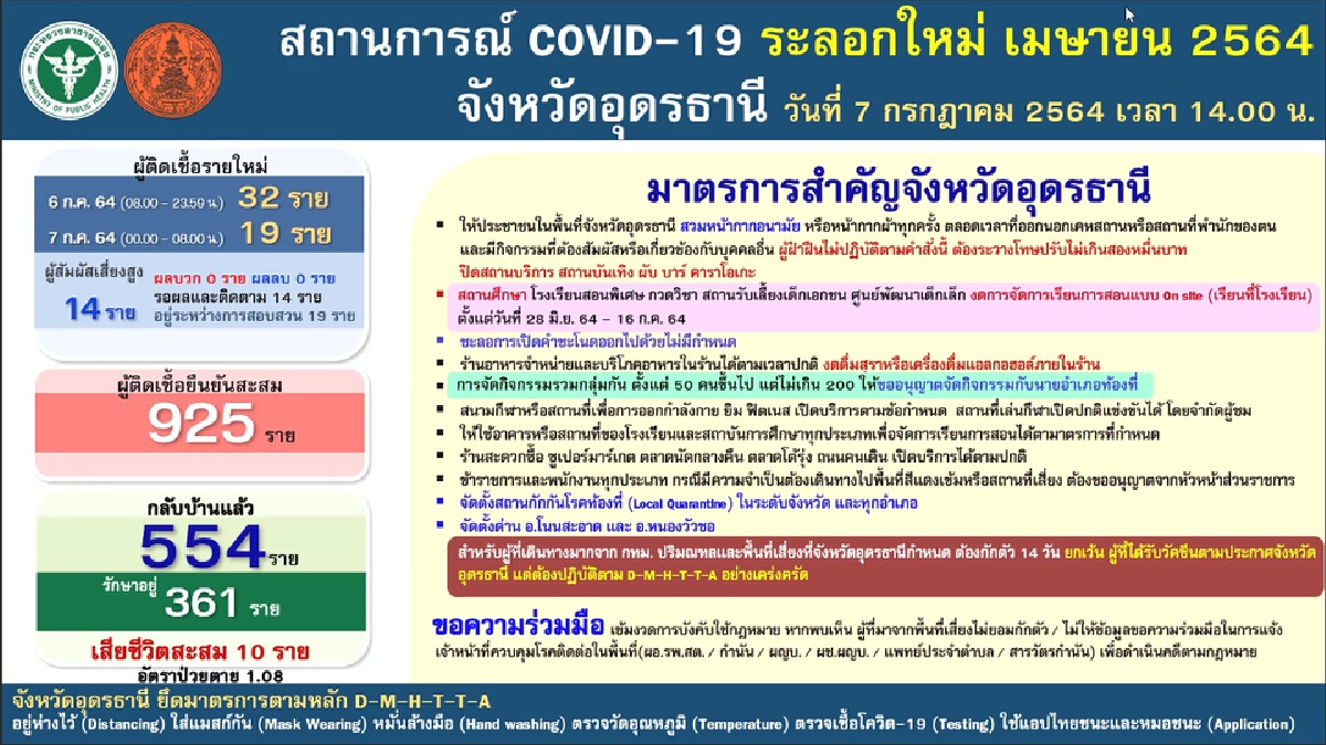 ติดโควิดกลับมารักษาบ้านยอดพุ่งหมอพยาบาลอุดรพร้อมรับ