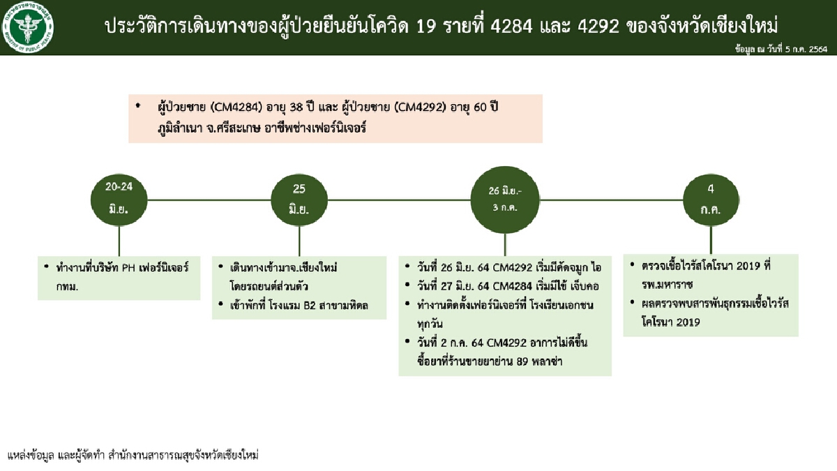 เชียงใหม่กลับมาระบาดพบผู้ป่วยเชื้อโควิดรายใหม่พุ่ง 26 ราย 